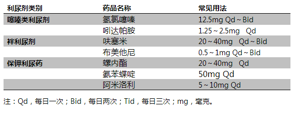 利尿剂列表.png