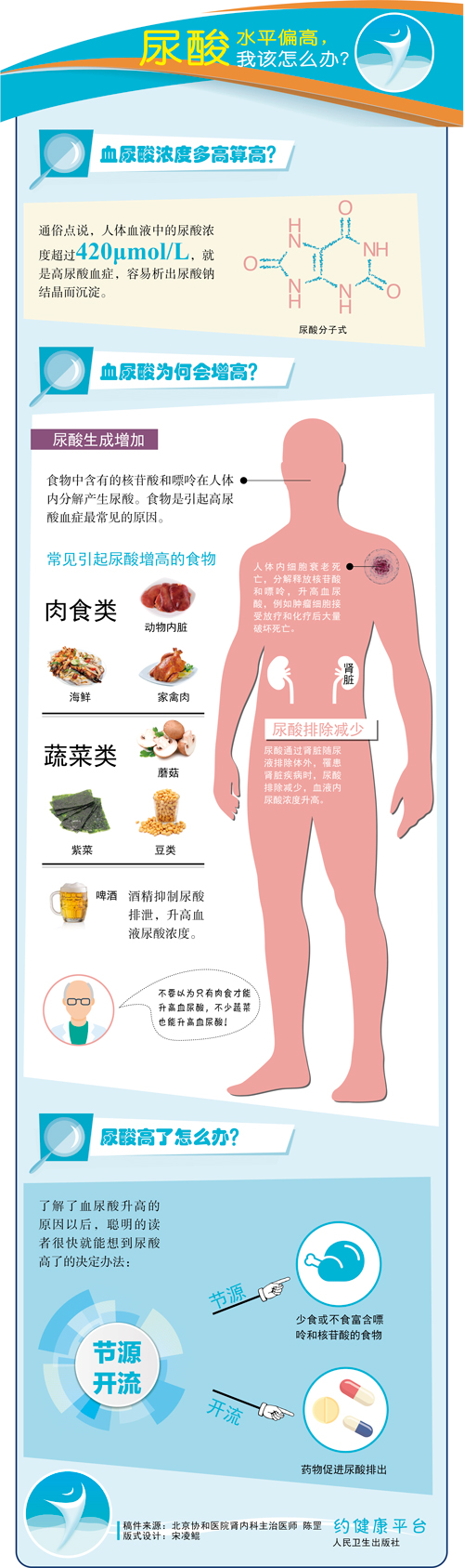 尿酸水平偏高，我该怎么办？.jpg