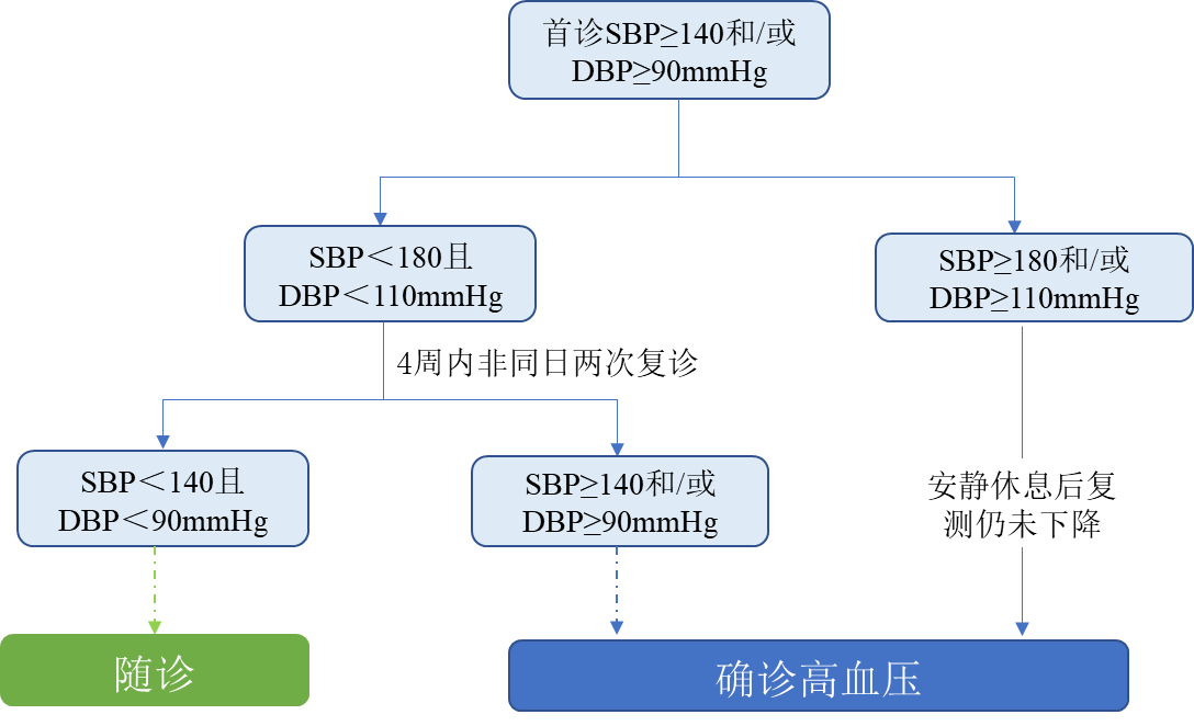 高血压诊断流程.png