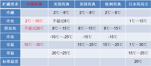 药物储藏温度.jpg